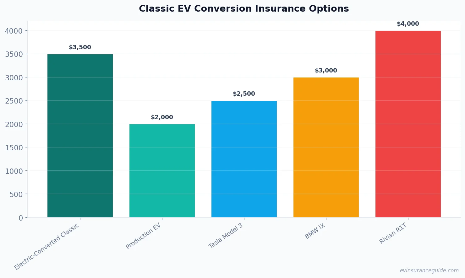 Classic EV Conversion Insurance Options