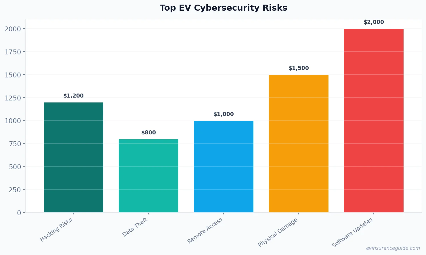 Top EV Cybersecurity Risks