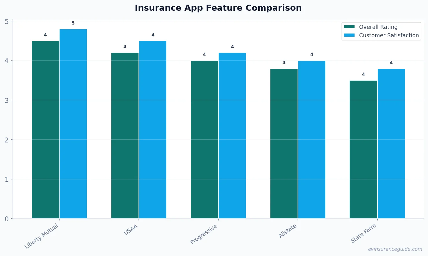 Insurance App Feature Comparison