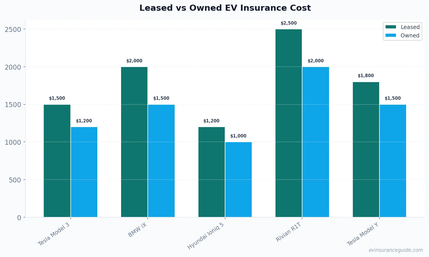 Leased vs Owned EV Insurance Cost