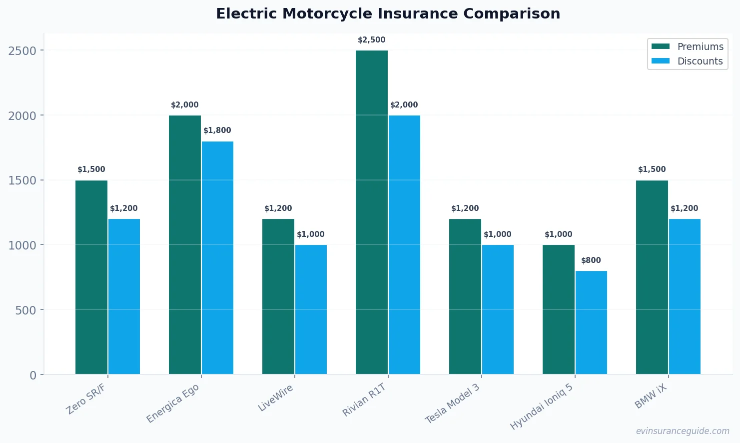 Electric Motorcycle Insurance Comparison