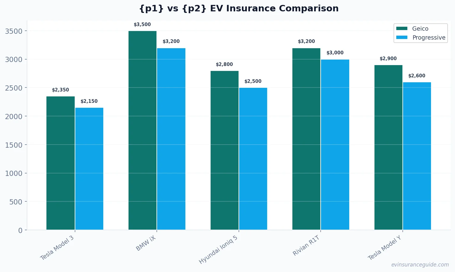 {p1} vs {p2} EV Insurance Comparison