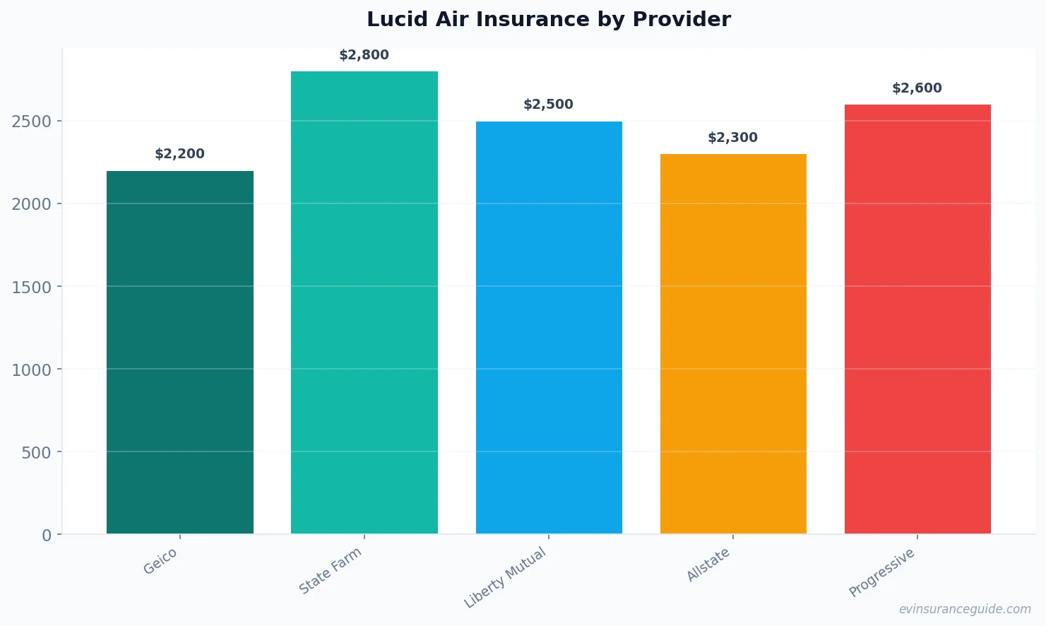 Lucid Air Insurance by Provider
