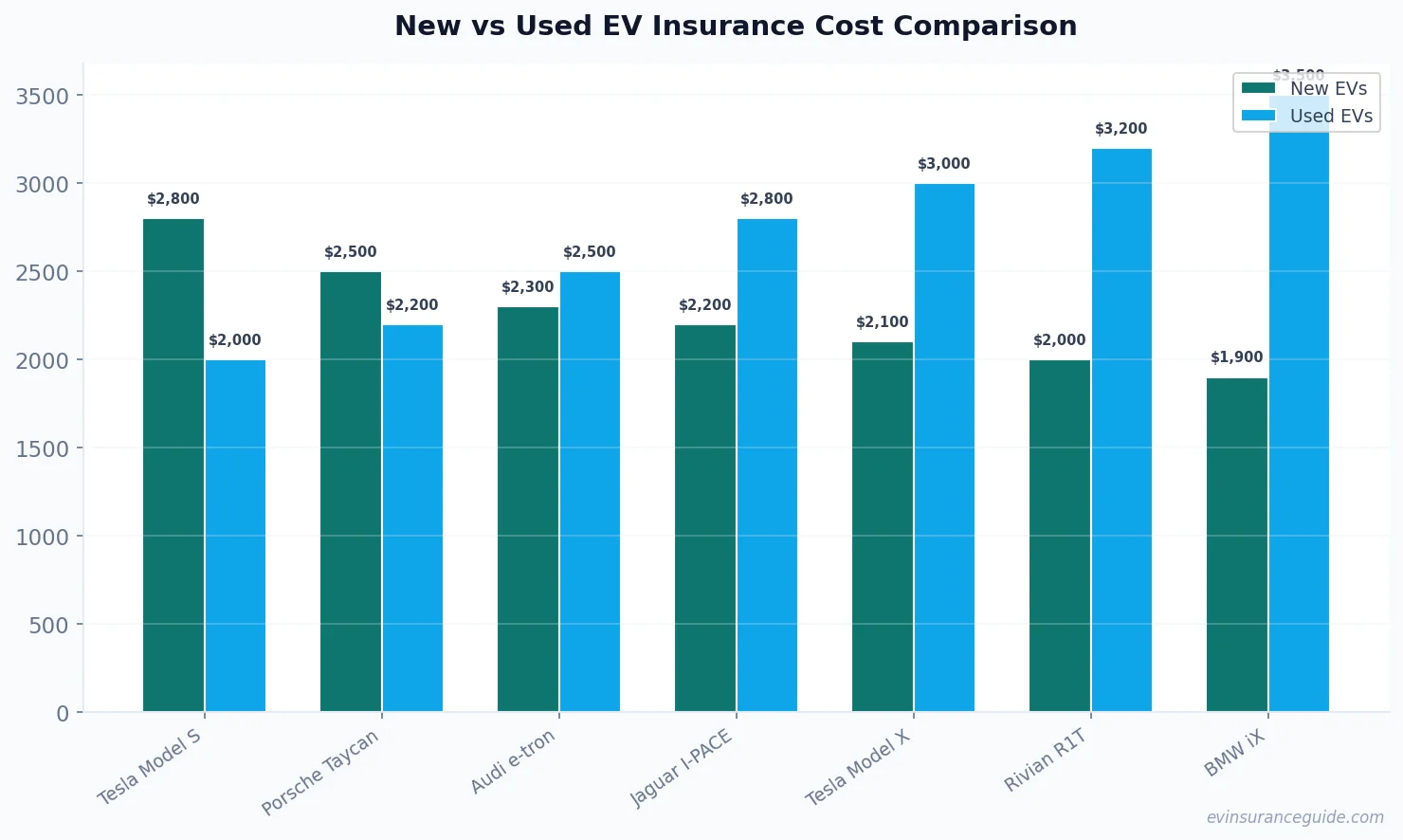 New vs Used EV Insurance Cost Comparison