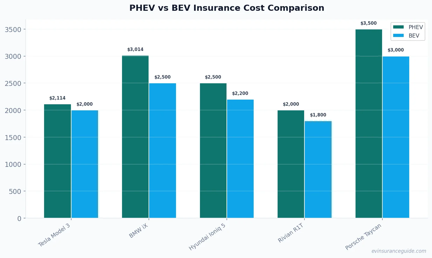 PHEV vs BEV Insurance Cost Comparison