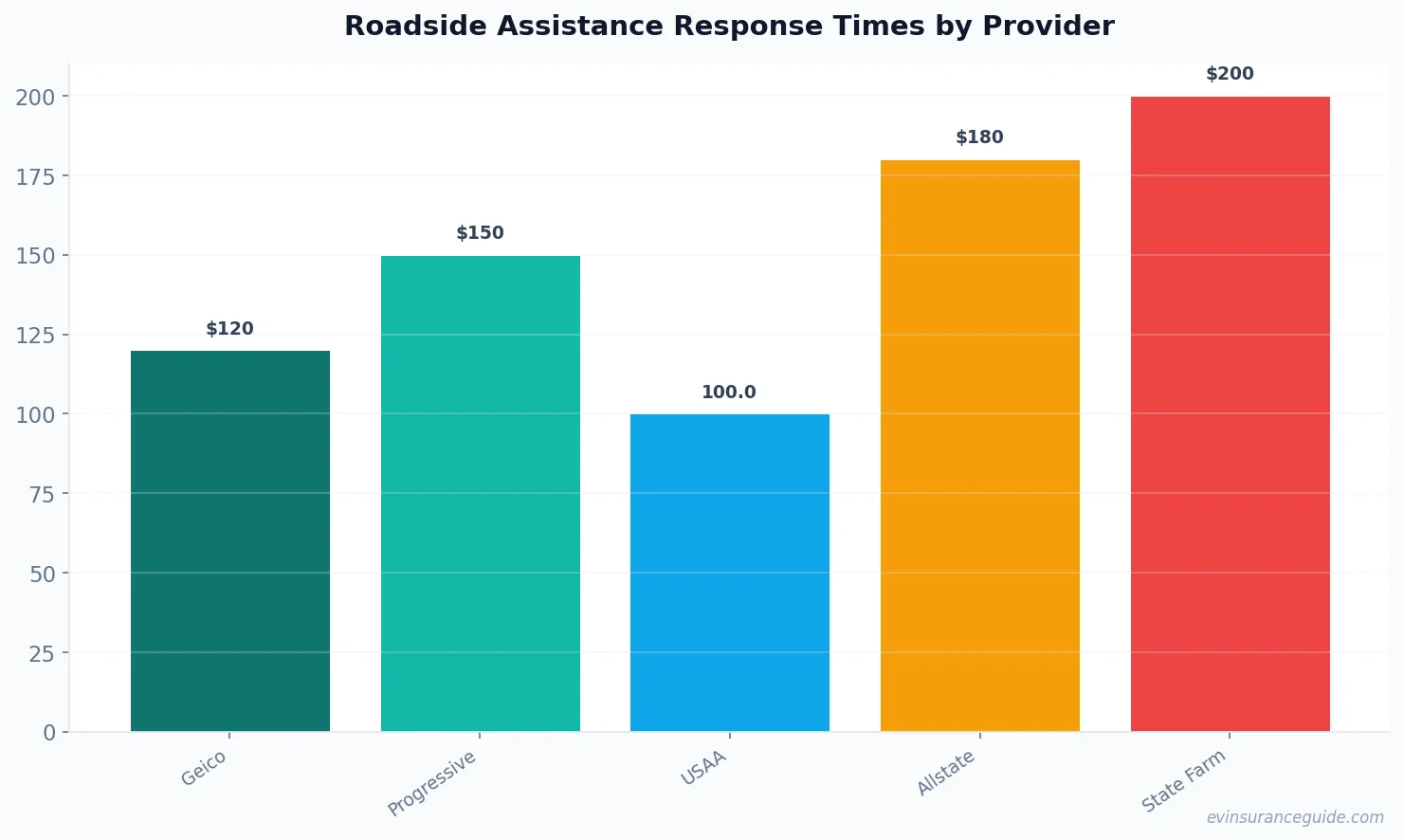Roadside Assistance Response Times by Provider