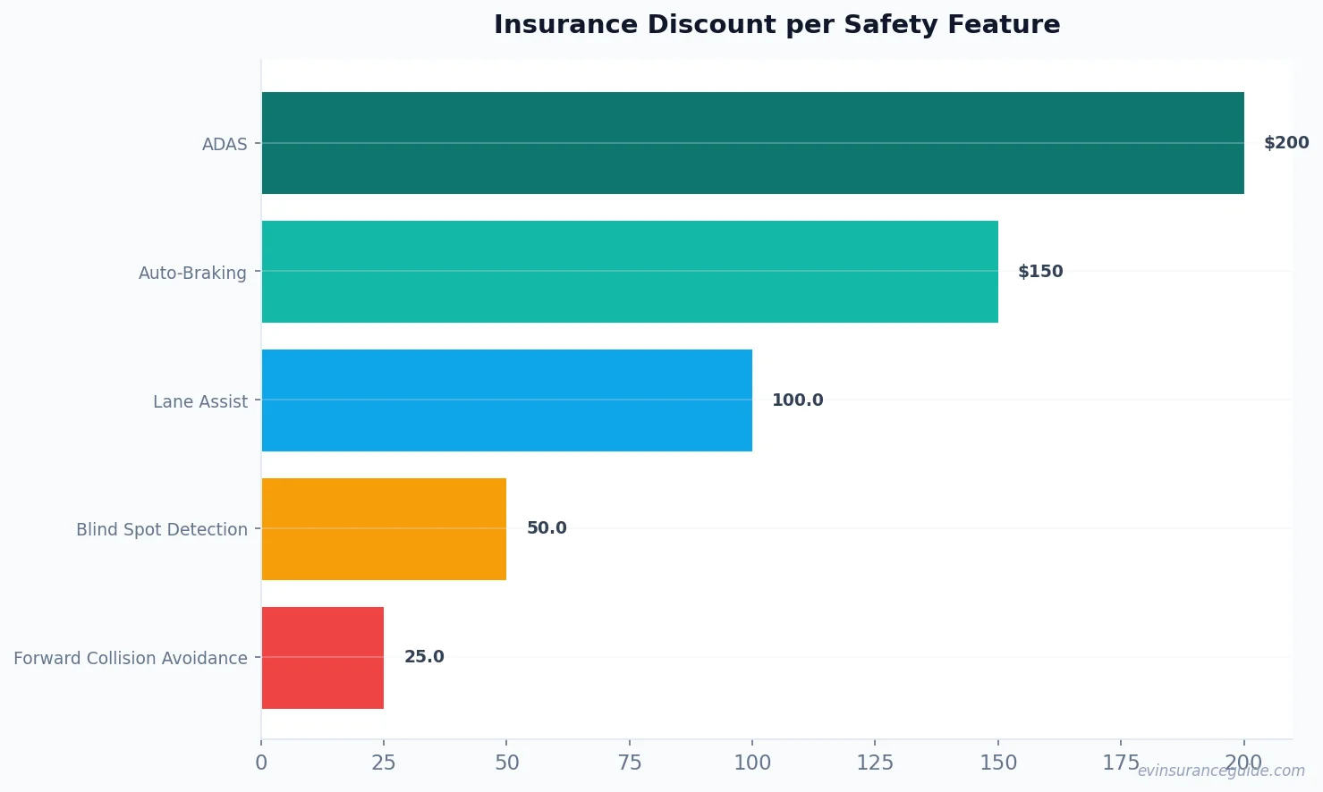 Insurance Discount per Safety Feature