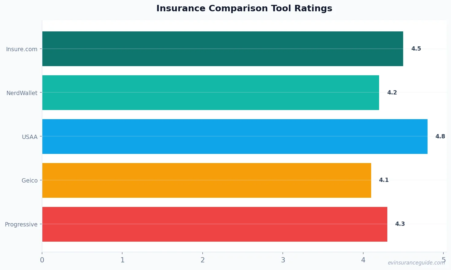 Insurance Comparison Tool Ratings