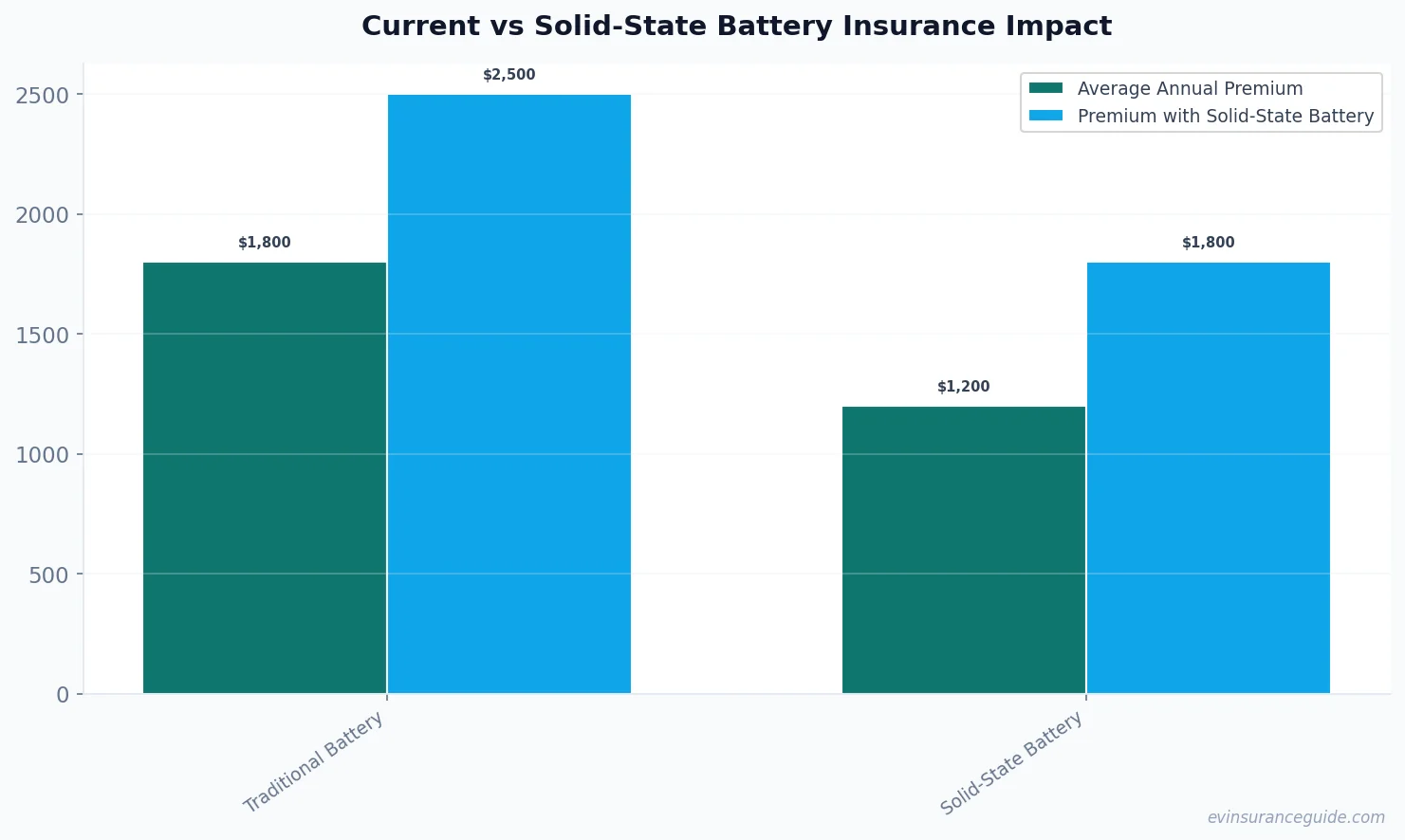 Current vs Solid-State Battery Insurance Impact