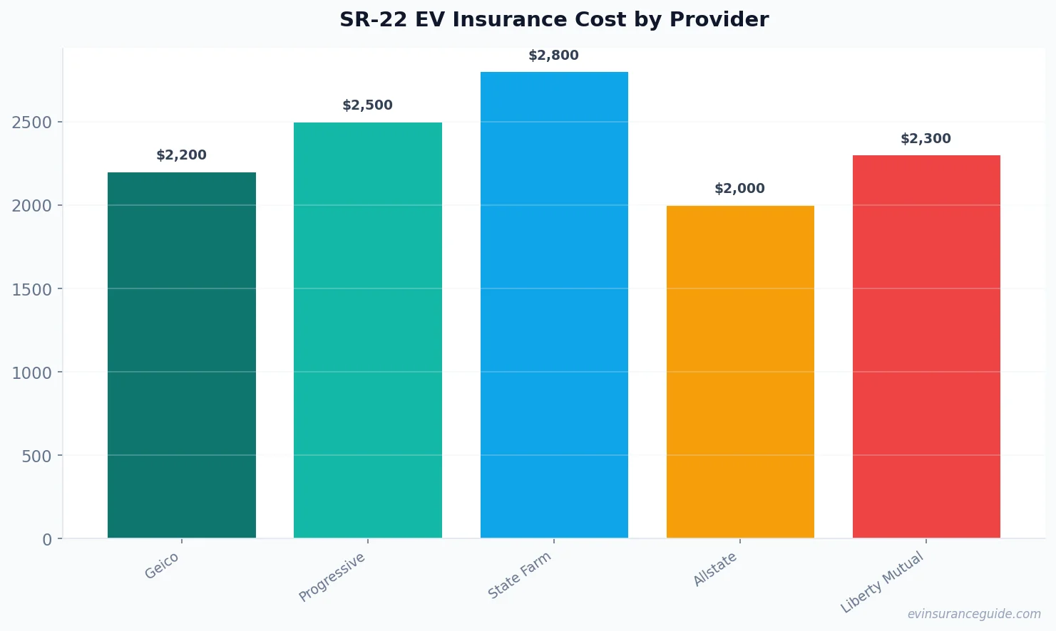 SR-22 EV Insurance Cost by Provider