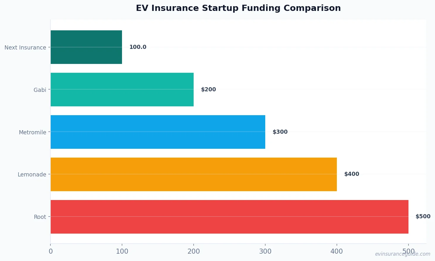 EV Insurance Startup Funding Comparison