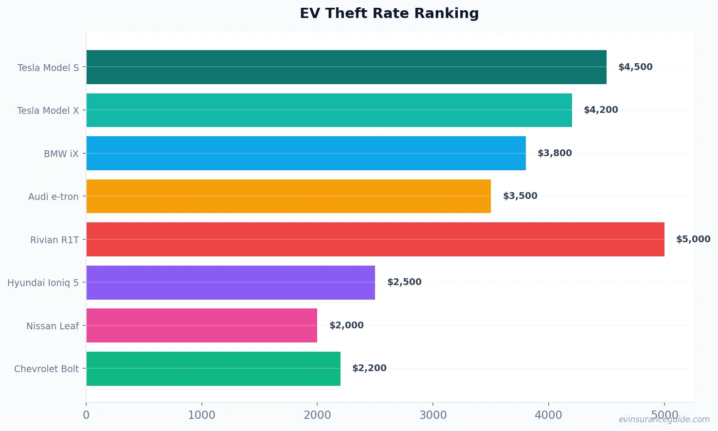 EV Theft Rate Ranking