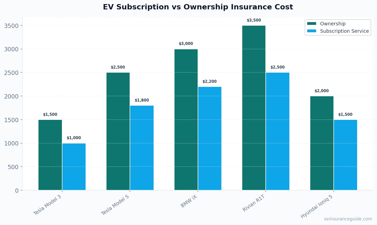 EV Subscription vs Ownership Insurance Cost