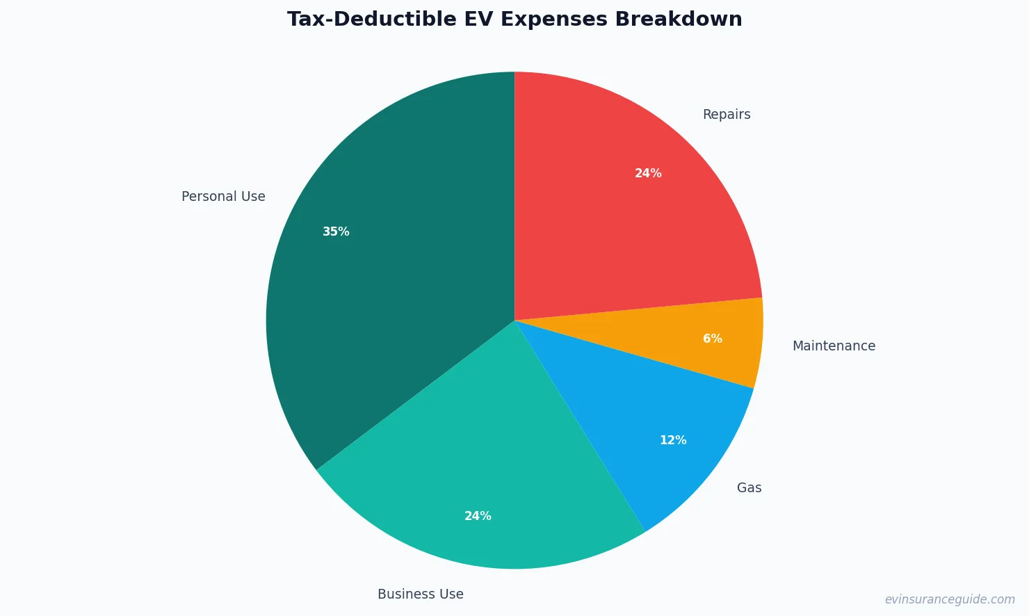 Tax-Deductible EV Expenses Breakdown