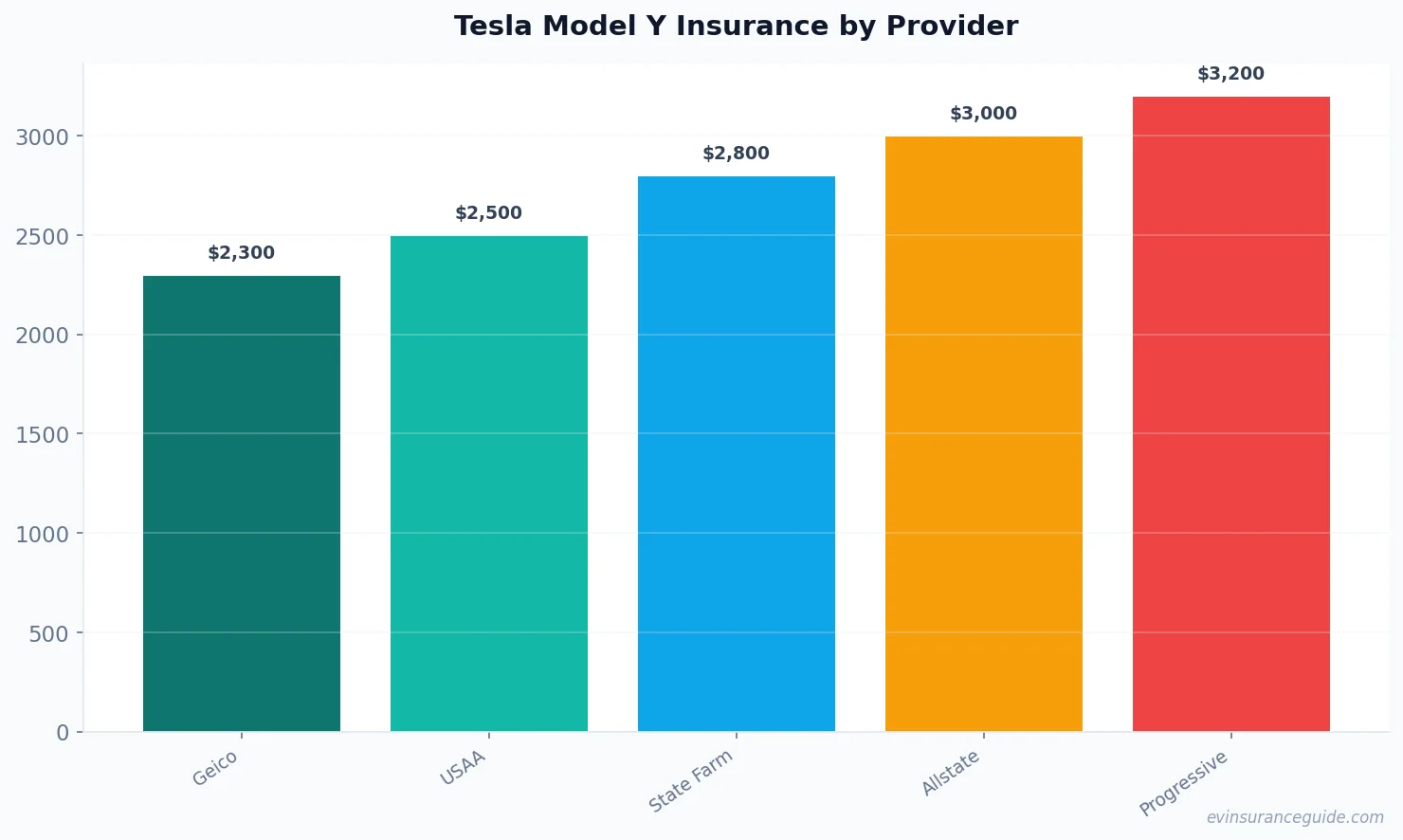 Tesla Model Y Insurance by Provider
