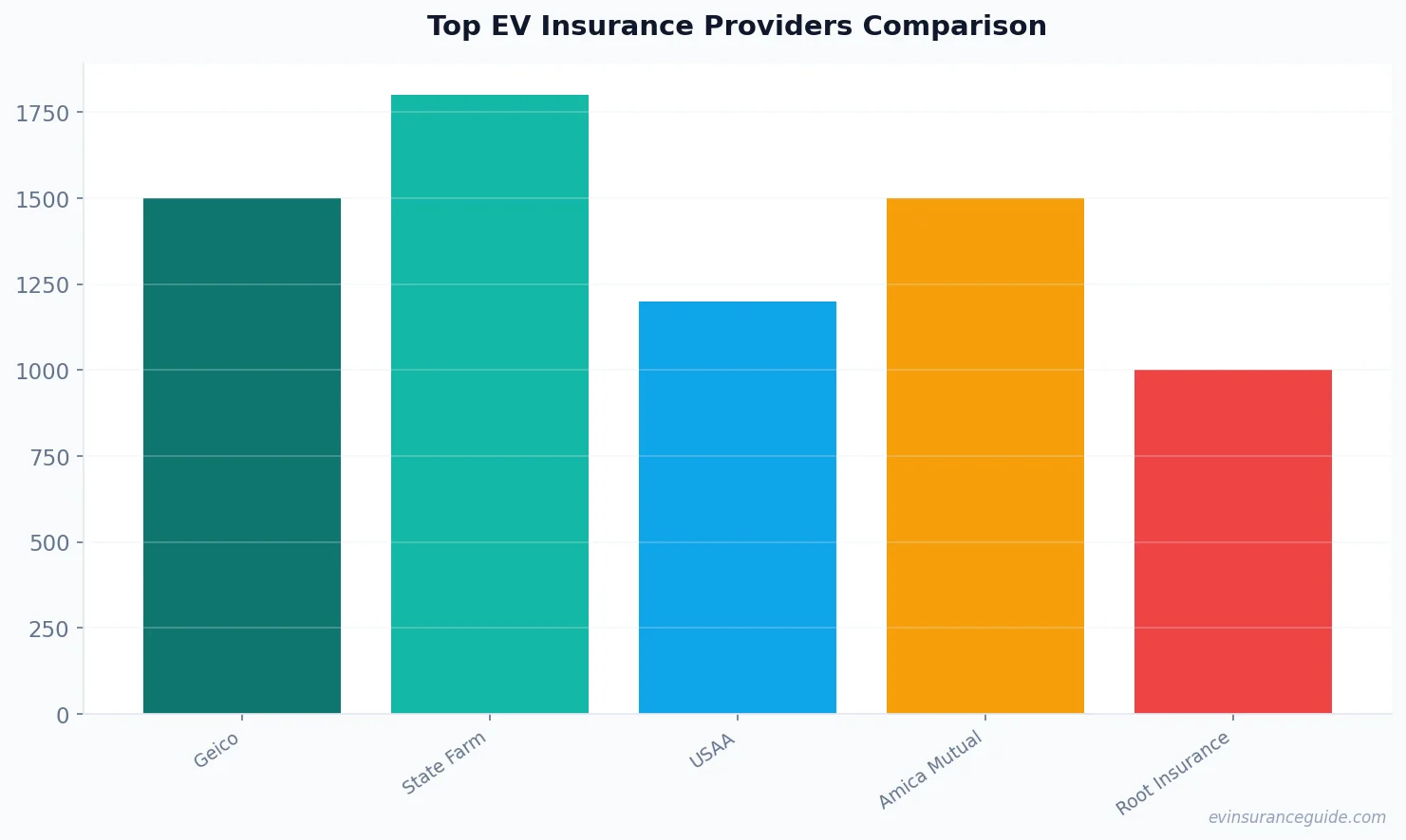 Top EV Insurance Providers Comparison