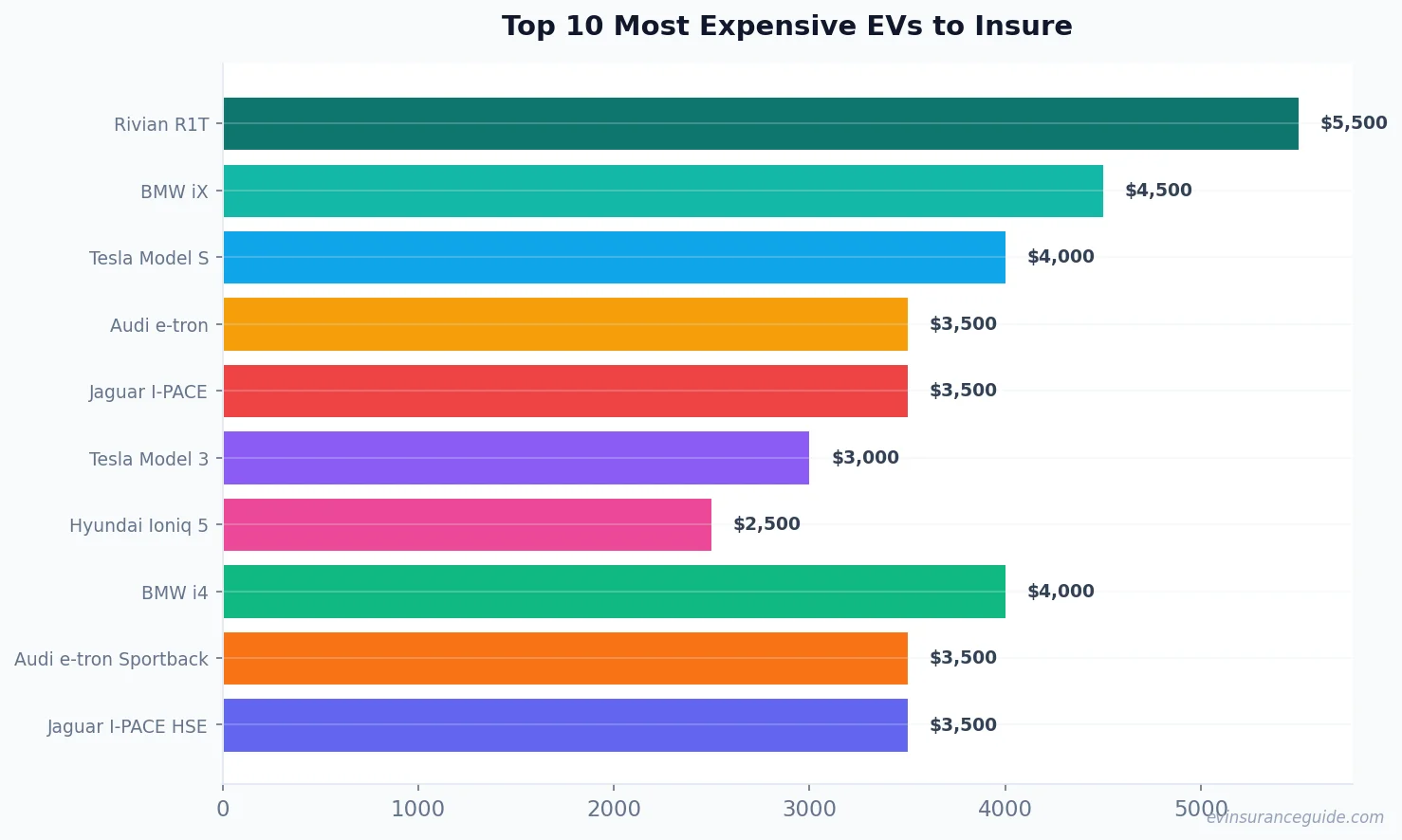 Top 10 Most Expensive EVs to Insure