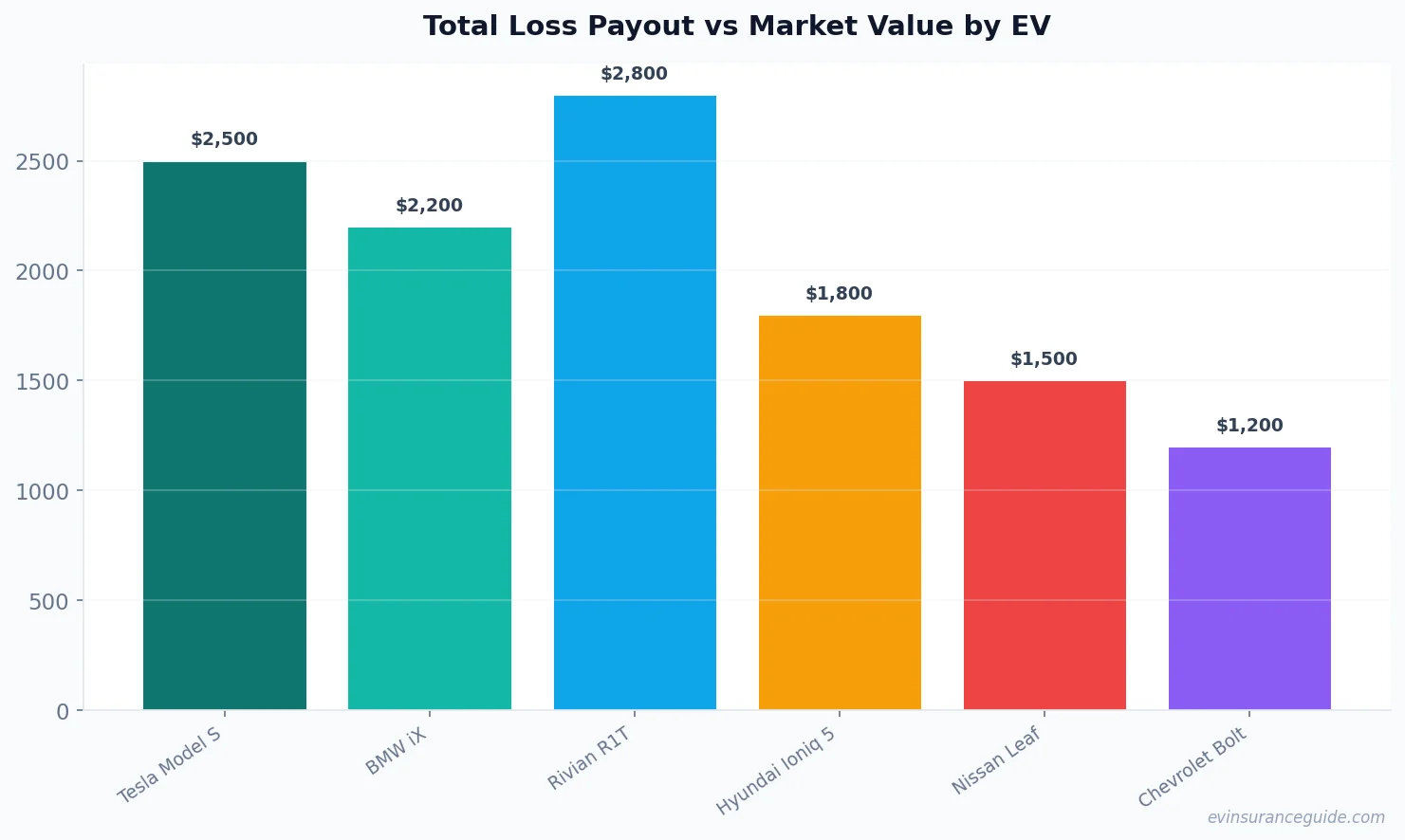 Total Loss Payout vs Market Value by EV