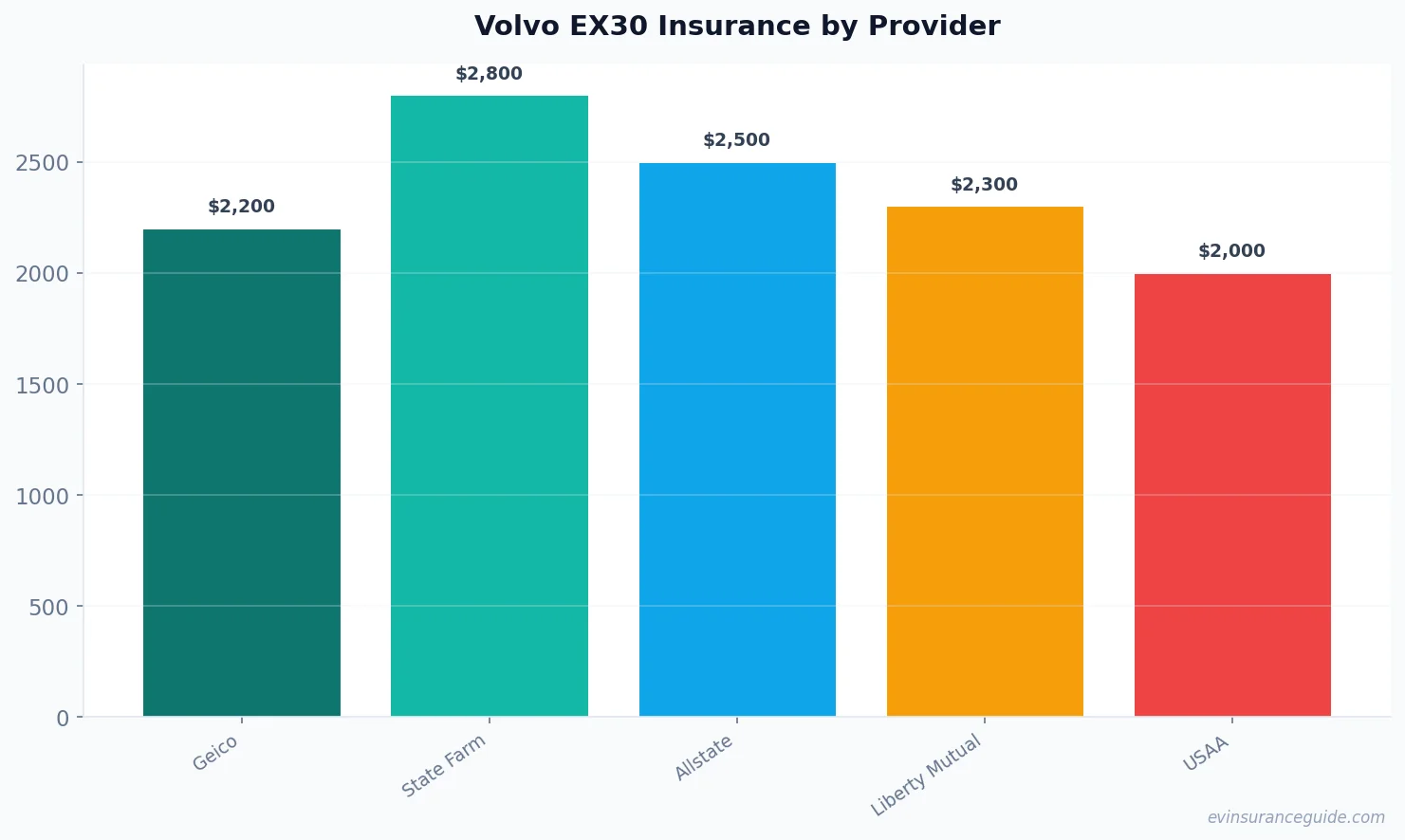 Volvo EX30 Insurance by Provider