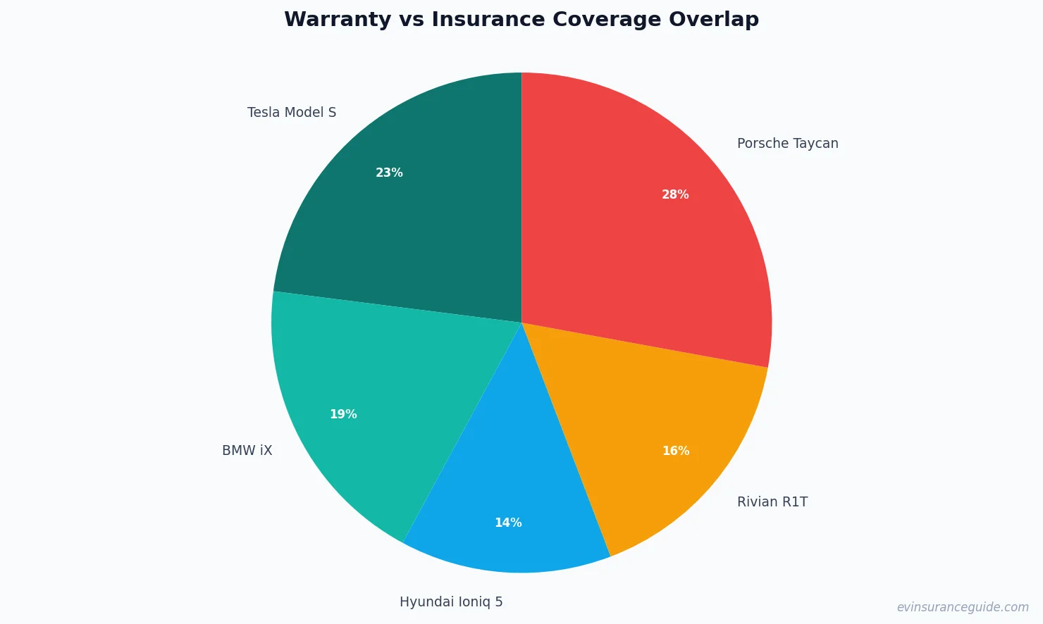 Warranty vs Insurance Coverage Overlap
