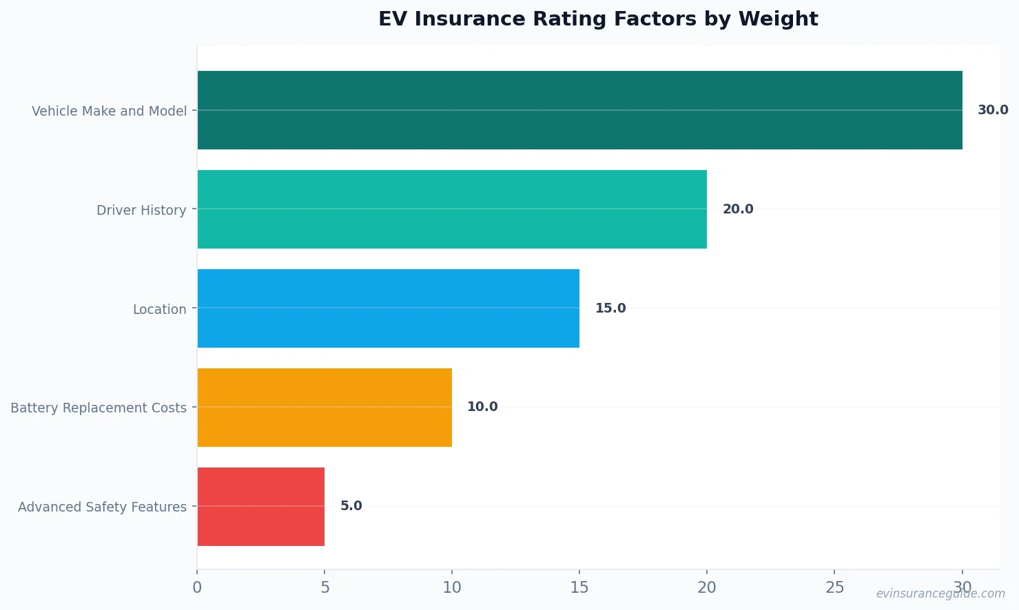EV Insurance Rating Factors by Weight