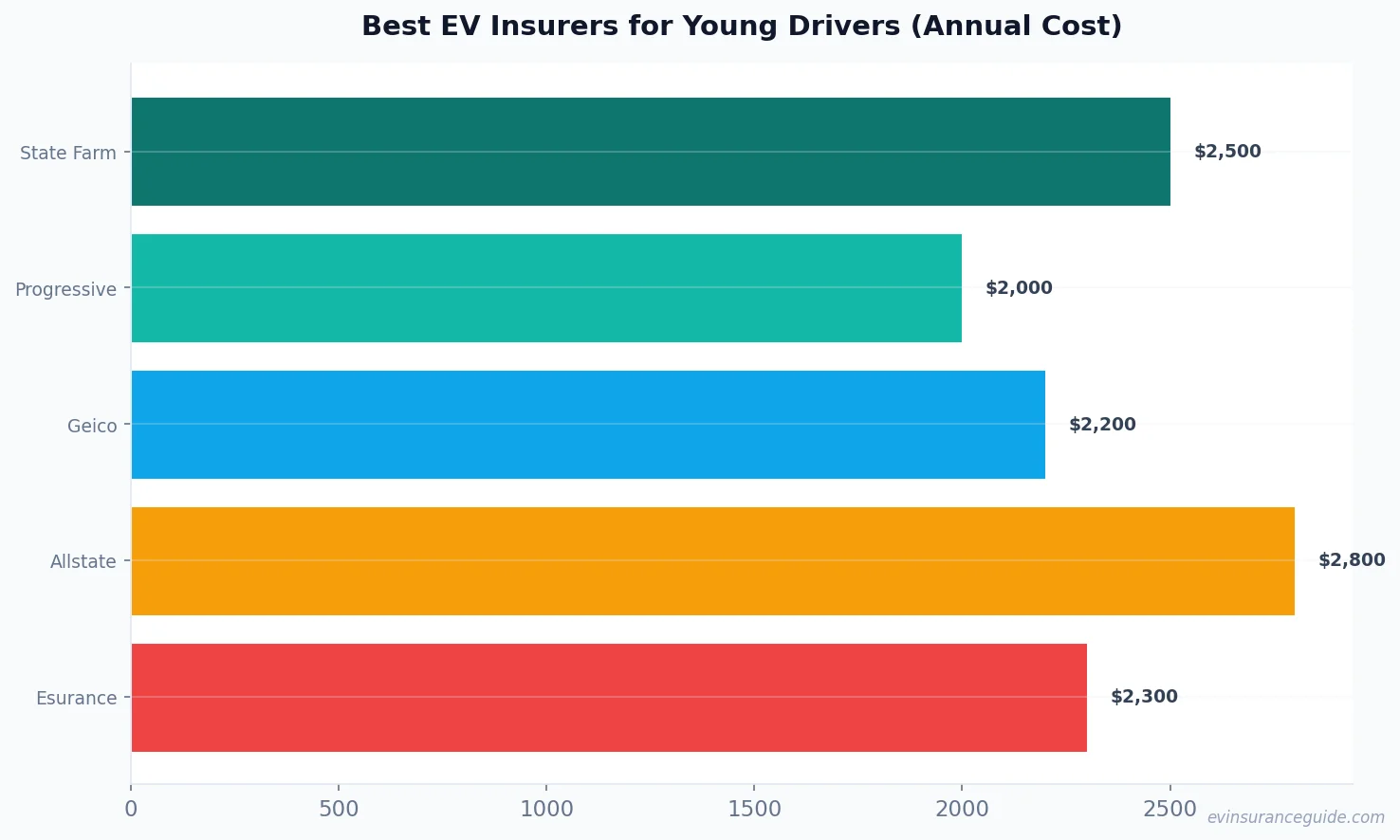 Best EV Insurers for Young Drivers (Annual Cost)