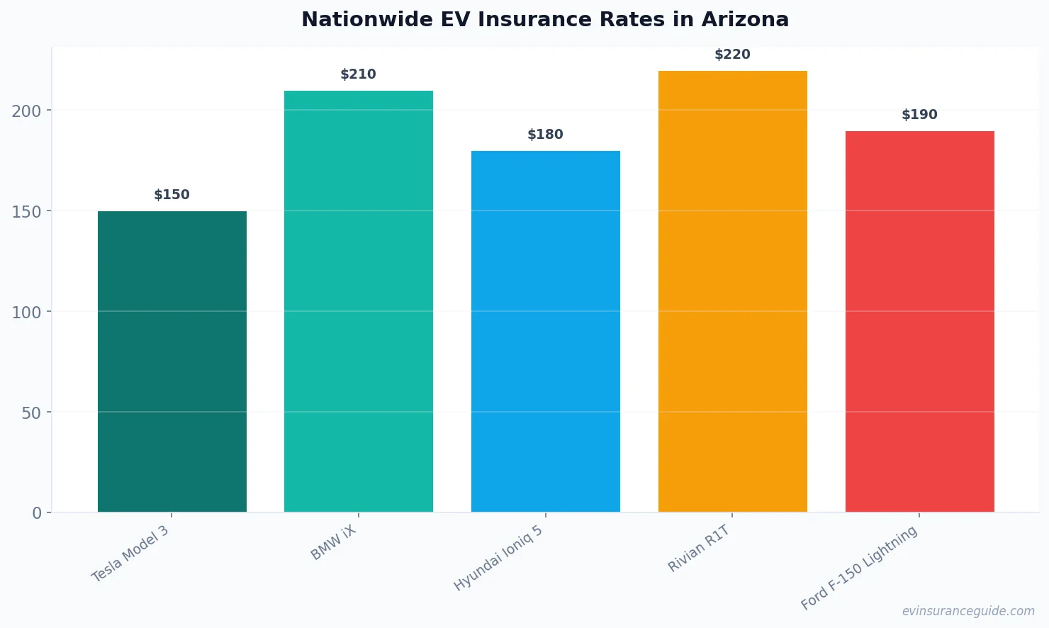 Nationwide EV Insurance Rates in Arizona