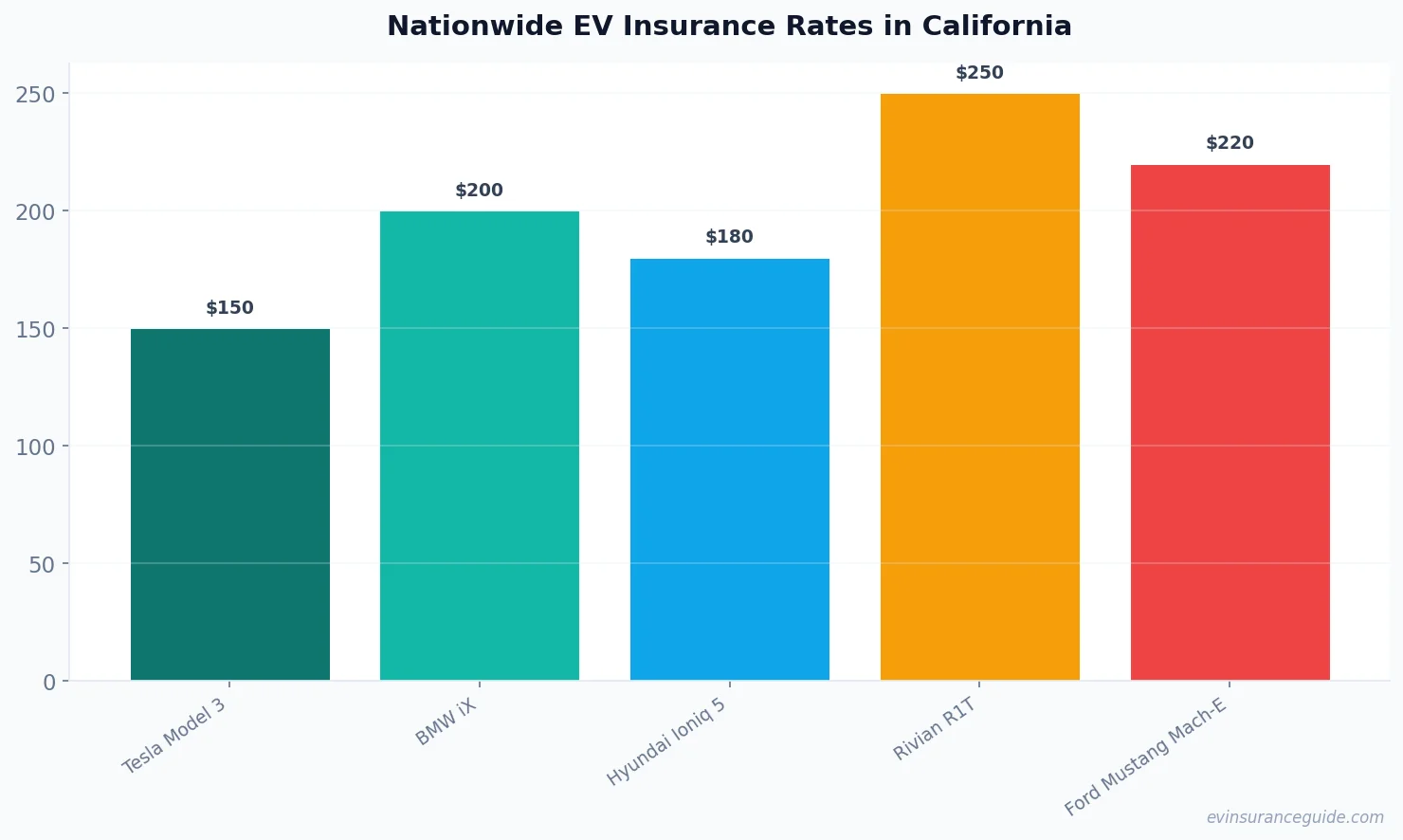 Nationwide EV Insurance Rates in California
