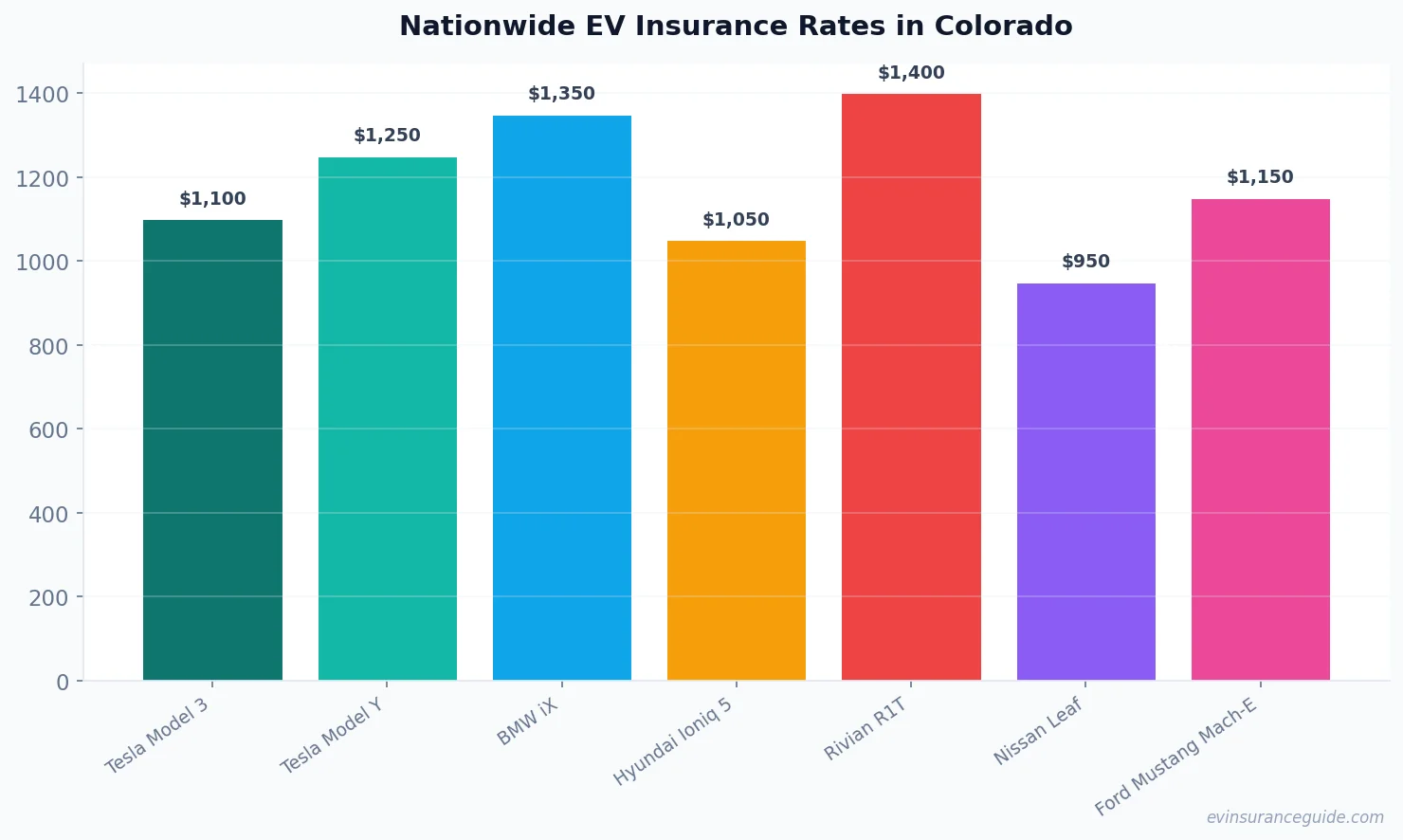 Nationwide EV Insurance Rates in Colorado