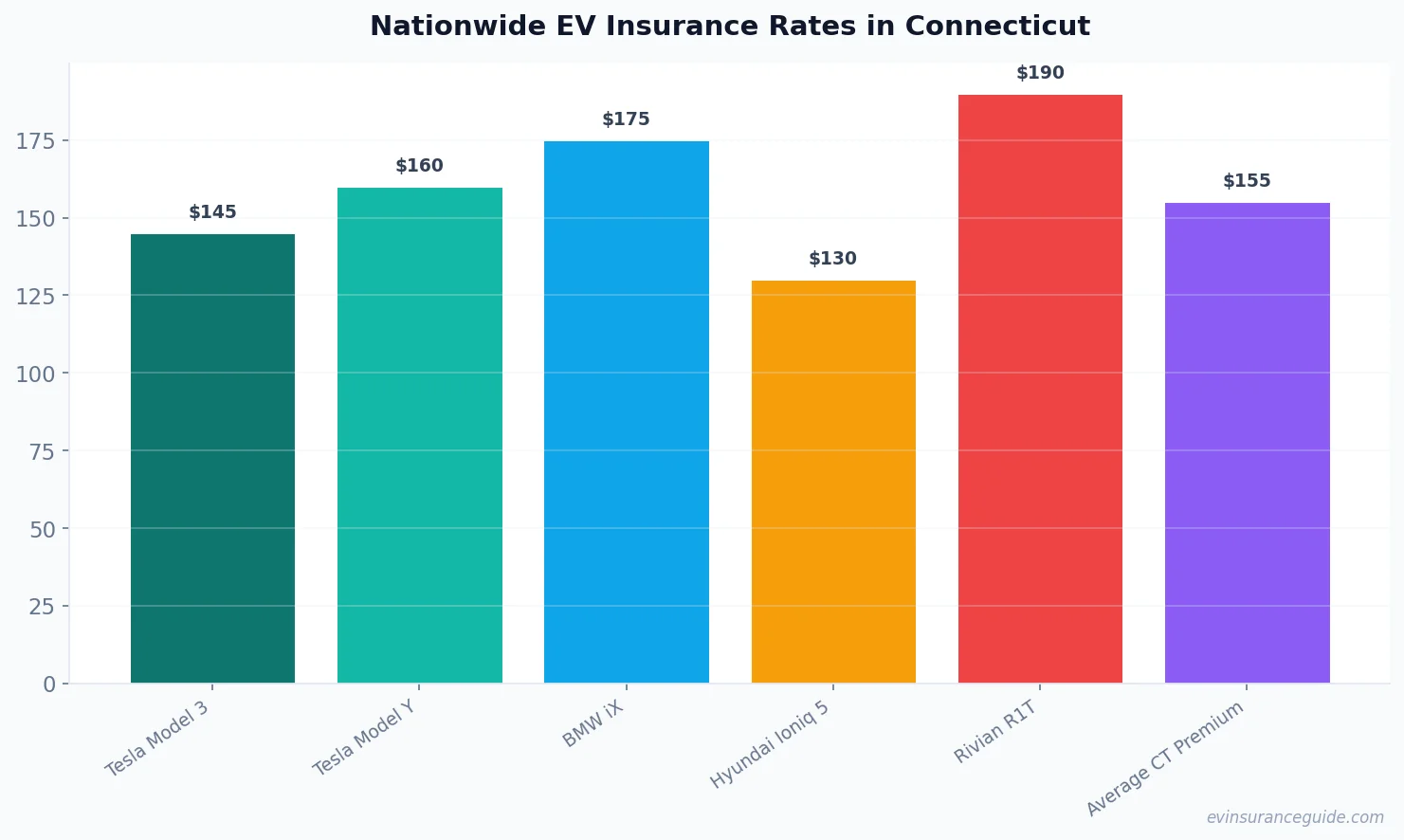Nationwide EV Insurance Rates in Connecticut