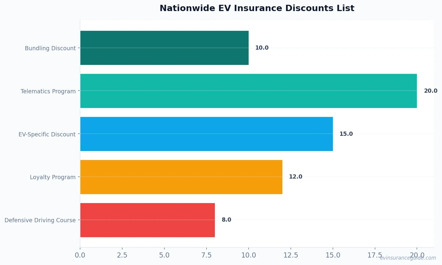 Nationwide EV Insurance Discounts List