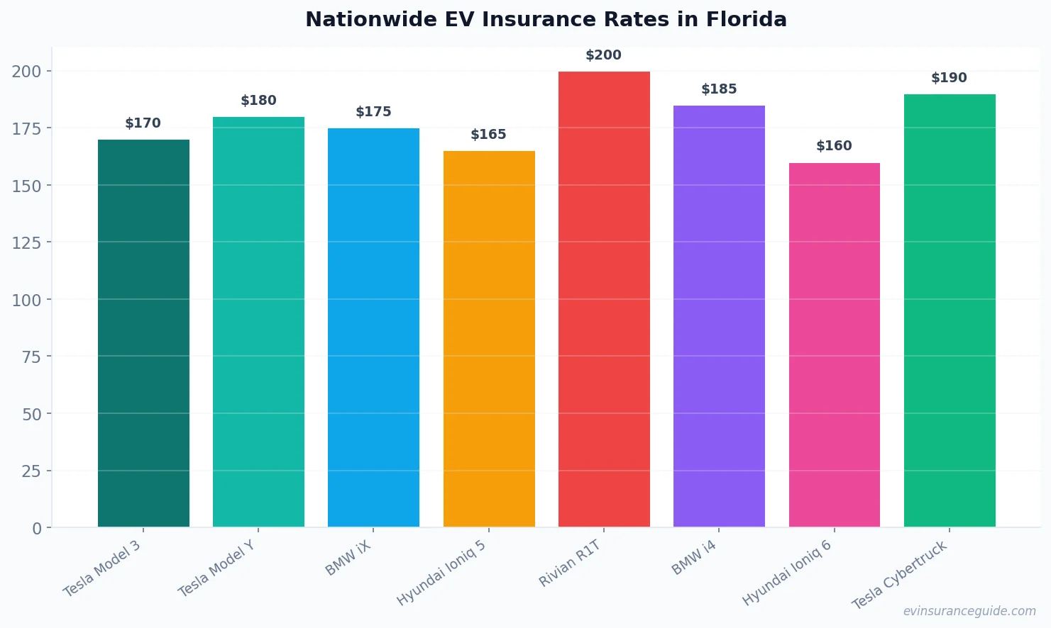 Nationwide EV Insurance Rates in Florida