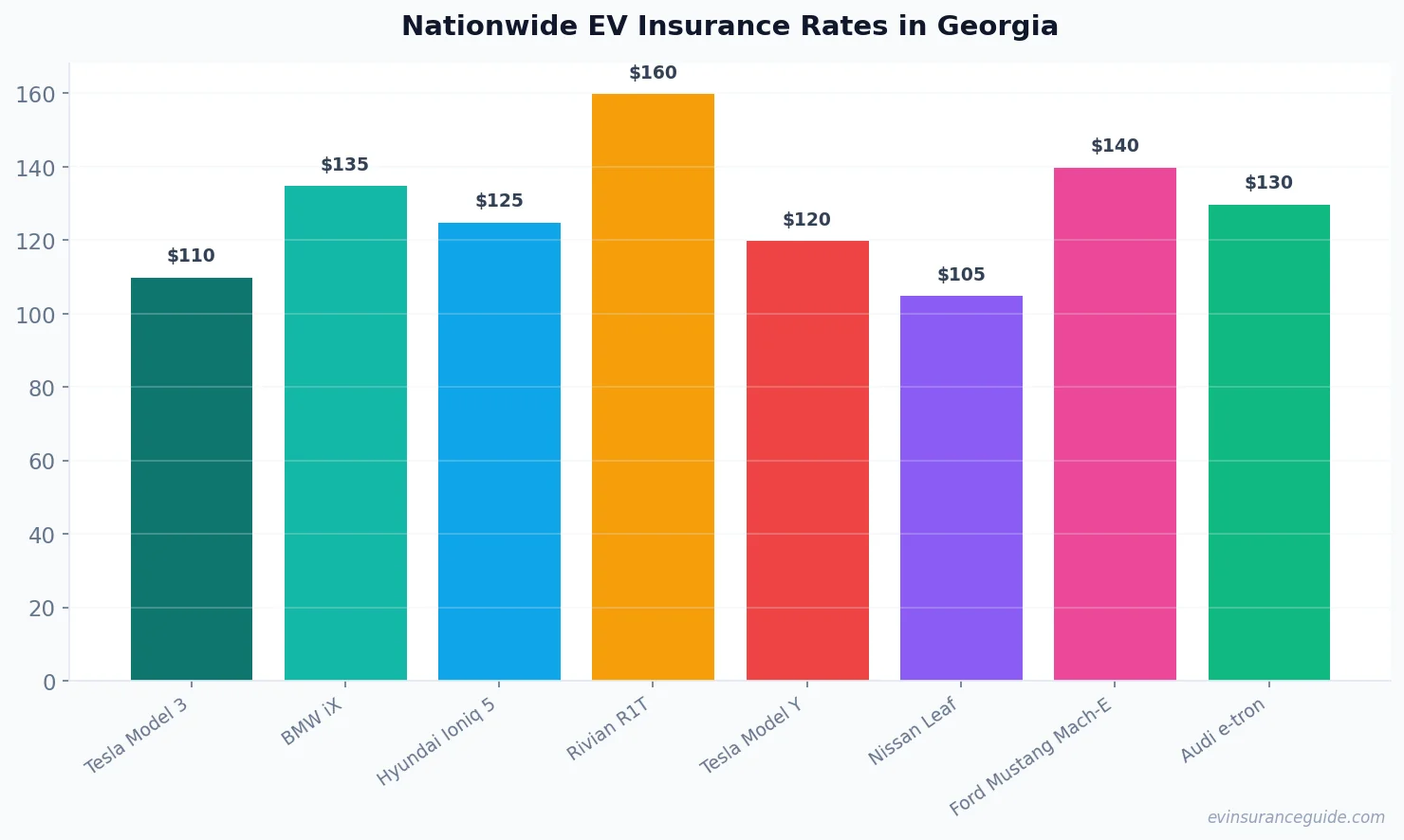 Nationwide EV Insurance Rates in Georgia