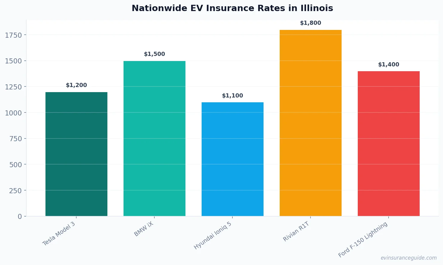 Nationwide EV Insurance Rates in Illinois