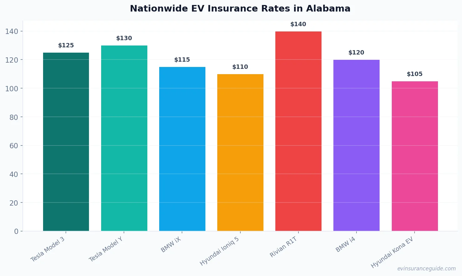 Nationwide EV Insurance Rates in Alabama