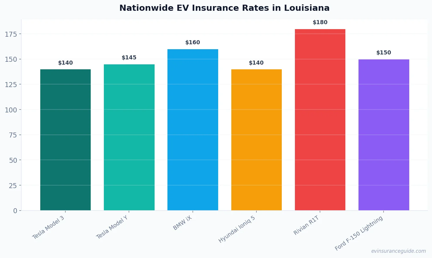 Nationwide EV Insurance Rates in Louisiana