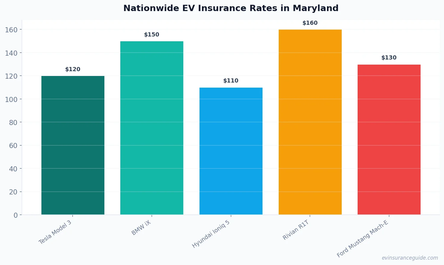Nationwide EV Insurance Rates in Maryland