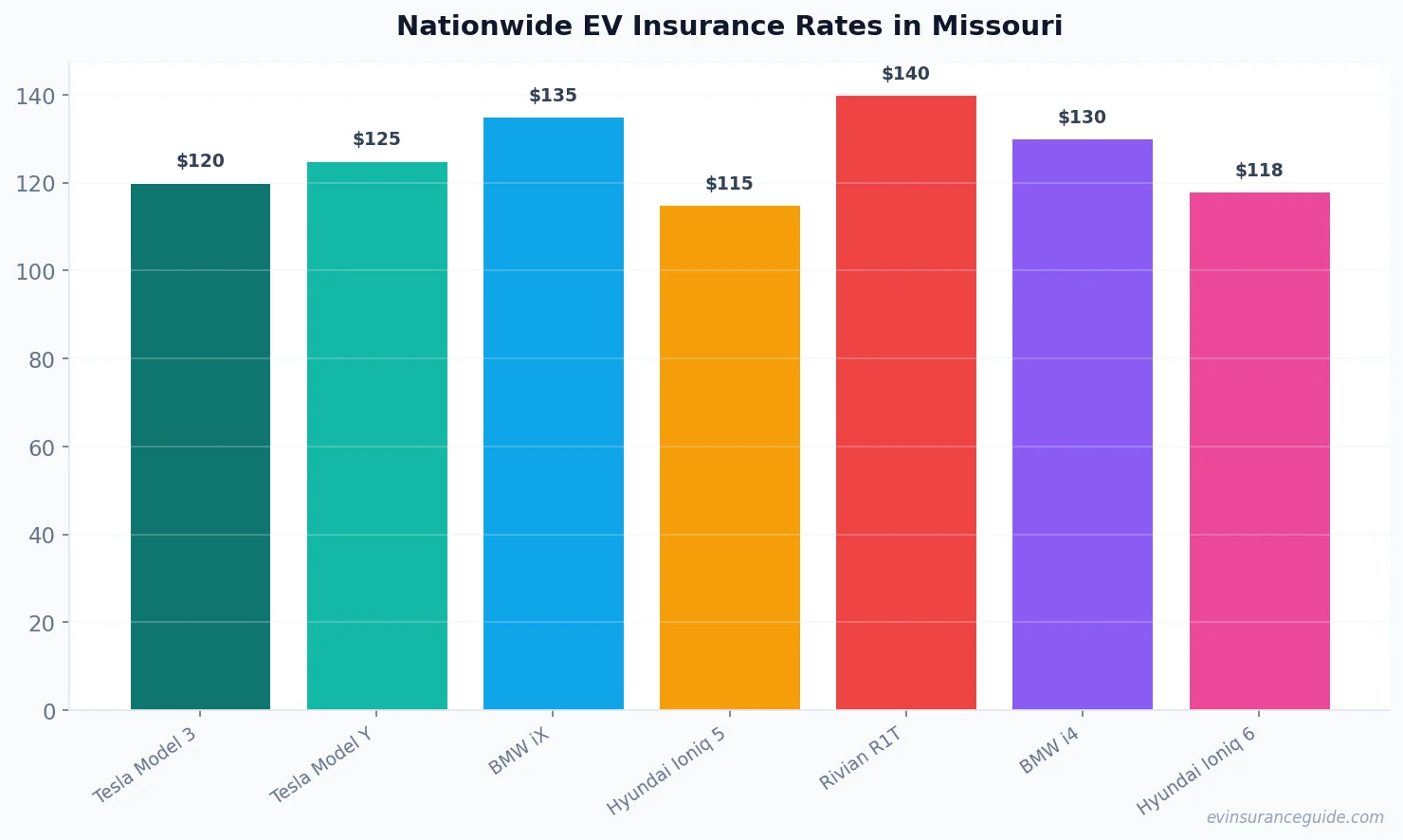 Nationwide EV Insurance Rates in Missouri
