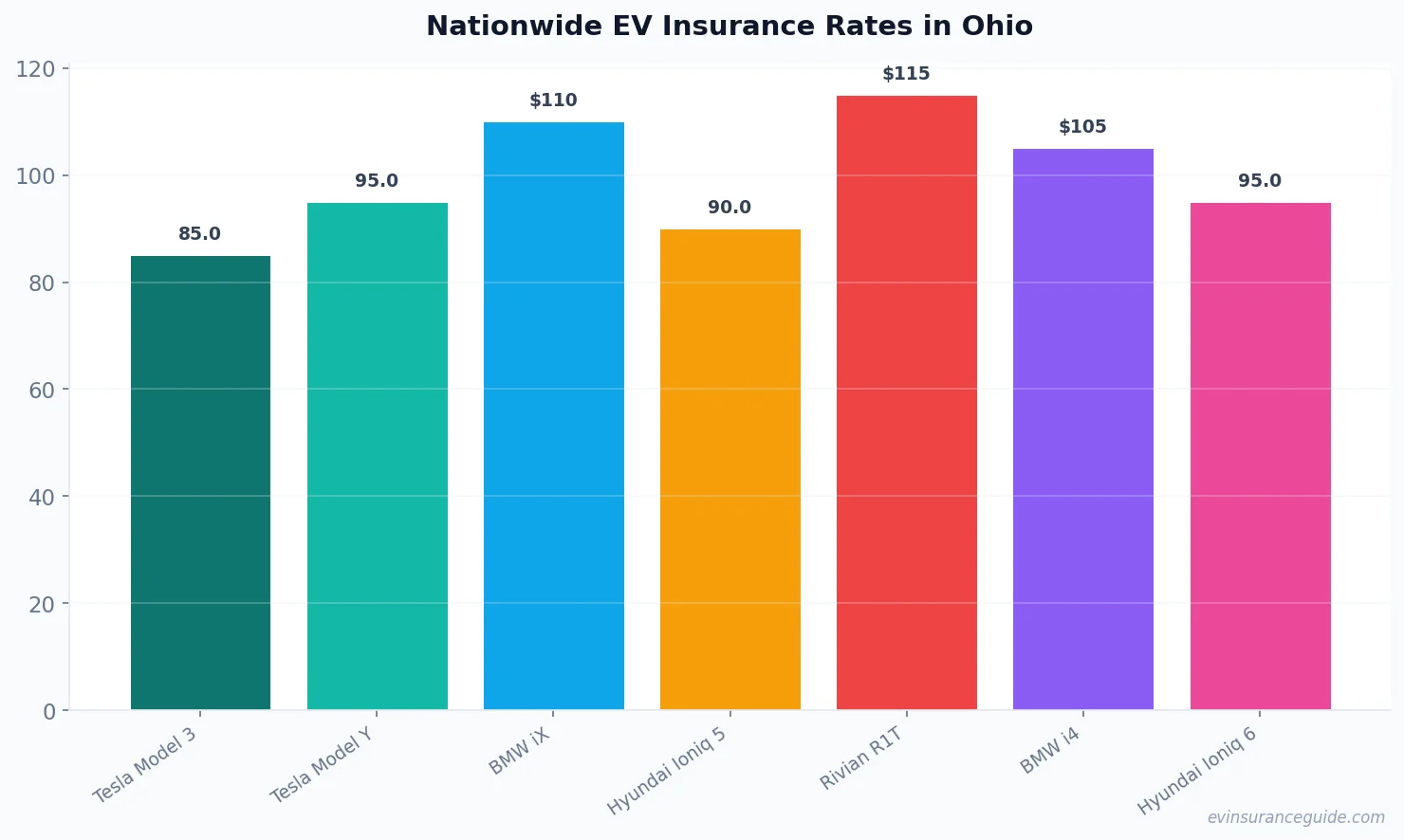 Nationwide EV Insurance Rates in Ohio