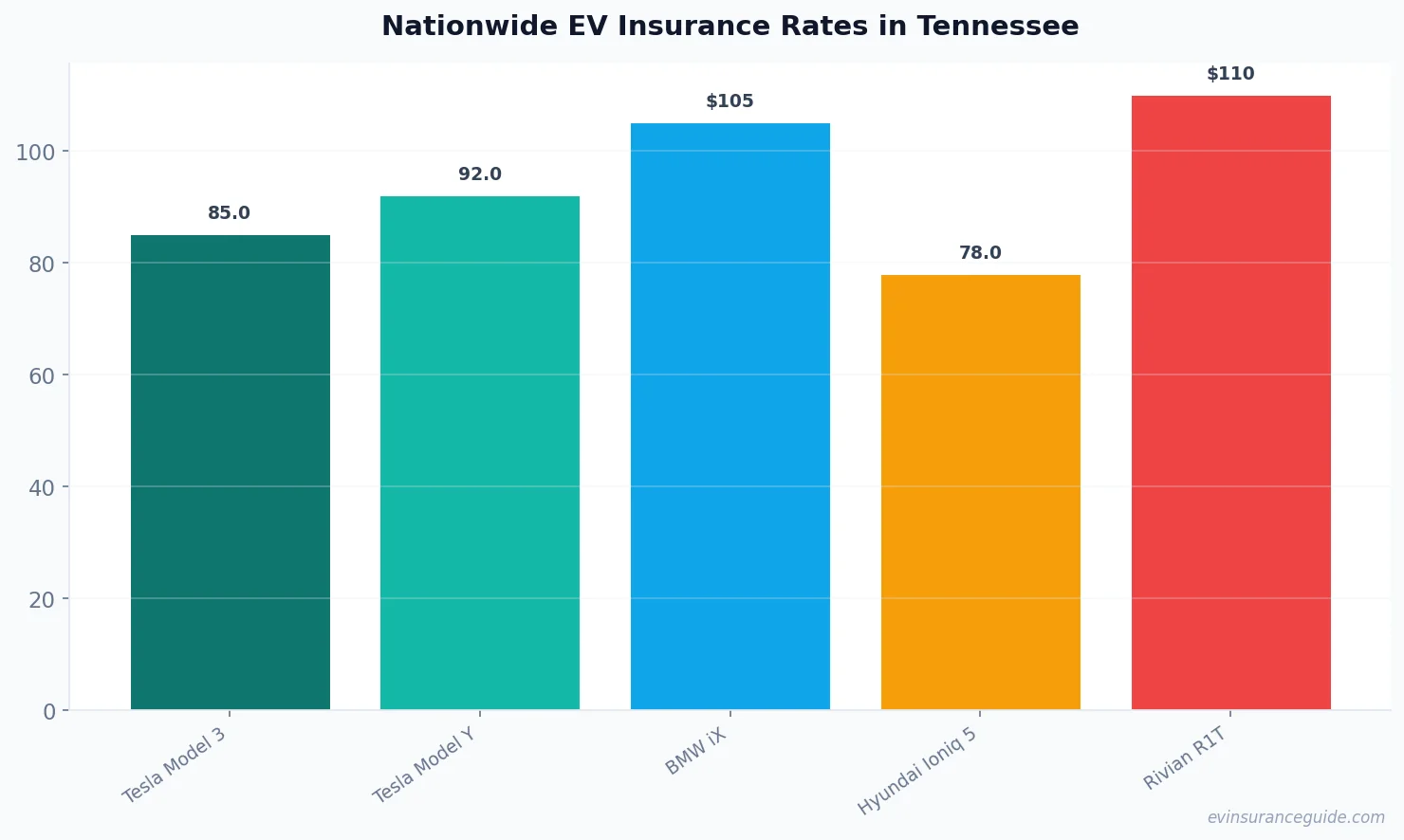 Nationwide EV Insurance Rates in Tennessee