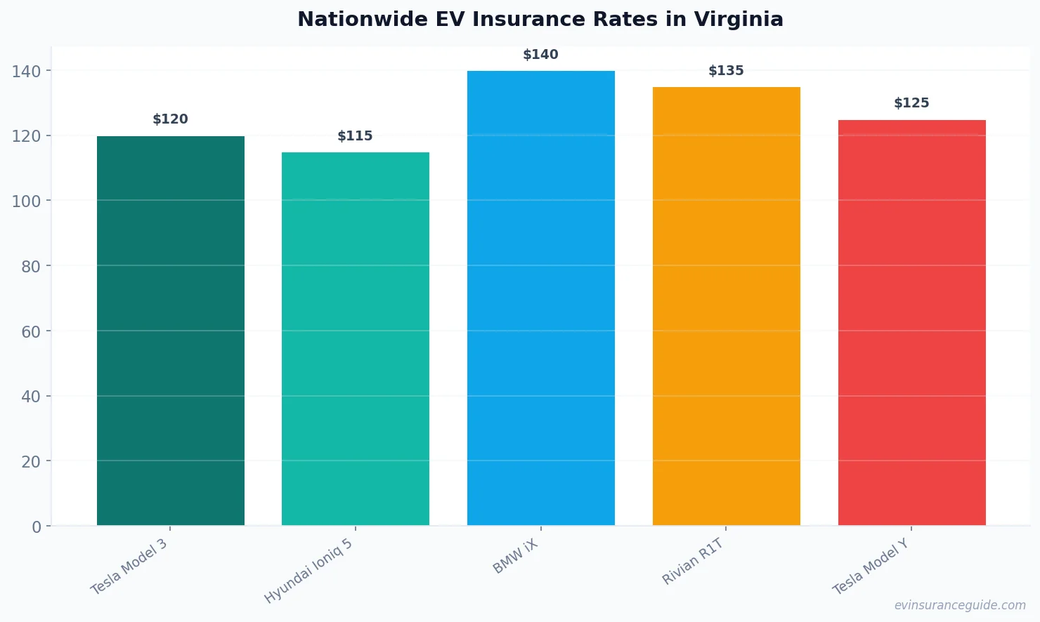 Nationwide EV Insurance Rates in Virginia