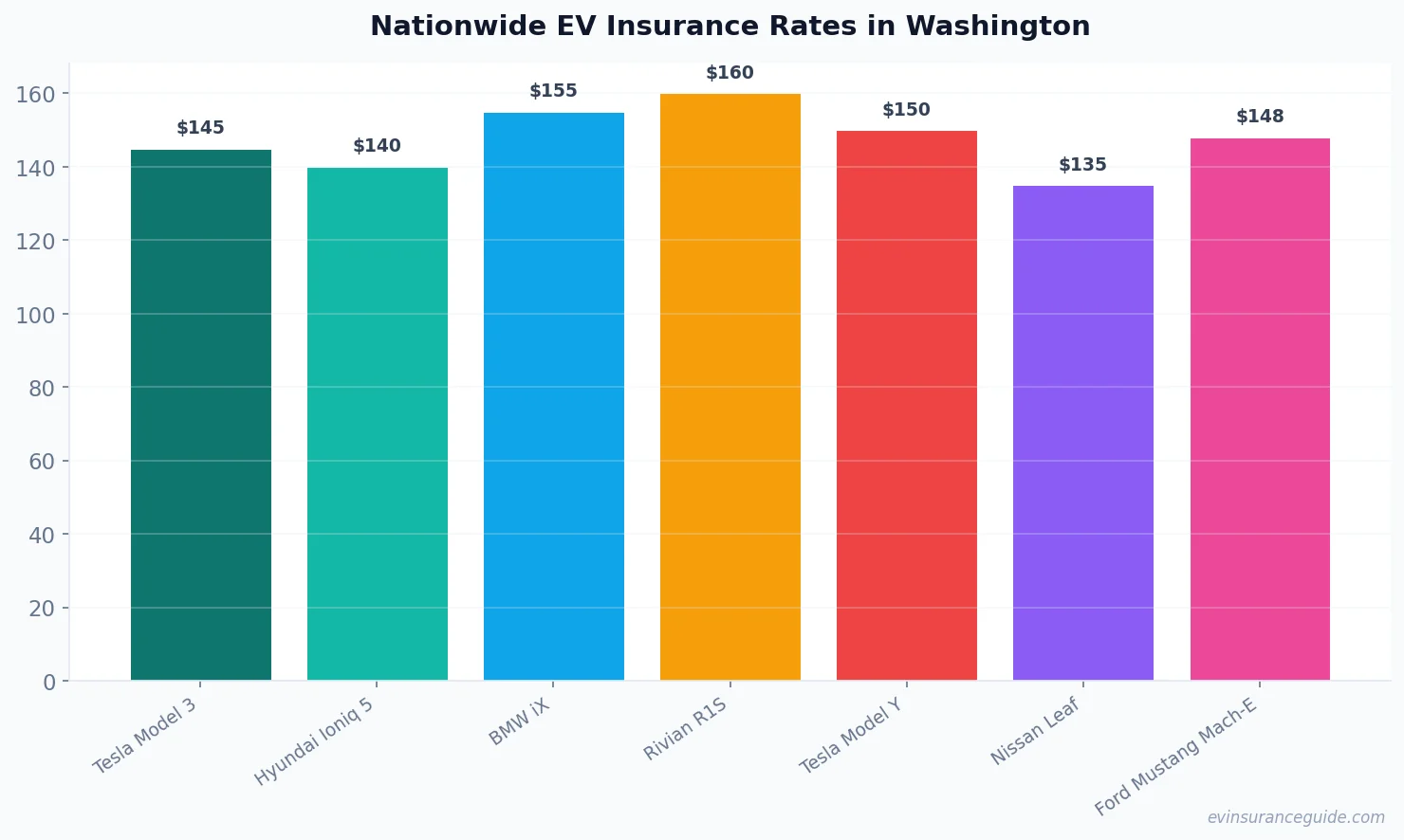 Nationwide EV Insurance Rates in Washington