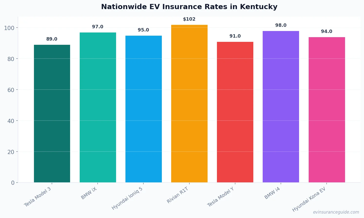 Nationwide EV Insurance Rates in Kentucky