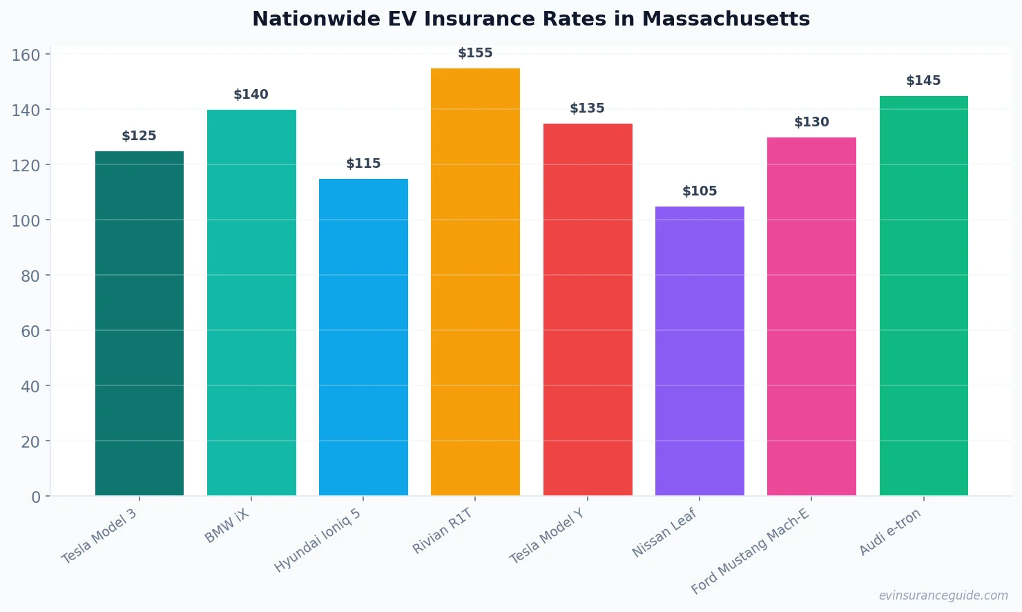 Nationwide EV Insurance Rates in Massachusetts