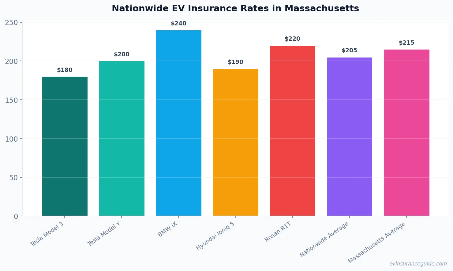 Nationwide EV Insurance Rates in Massachusetts