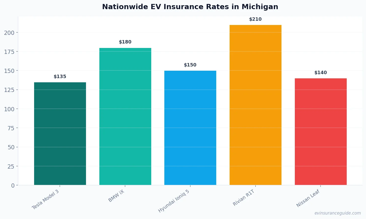 Nationwide EV Insurance Rates in Michigan