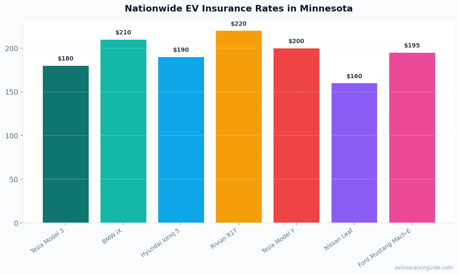 Nationwide EV Insurance Rates in Minnesota