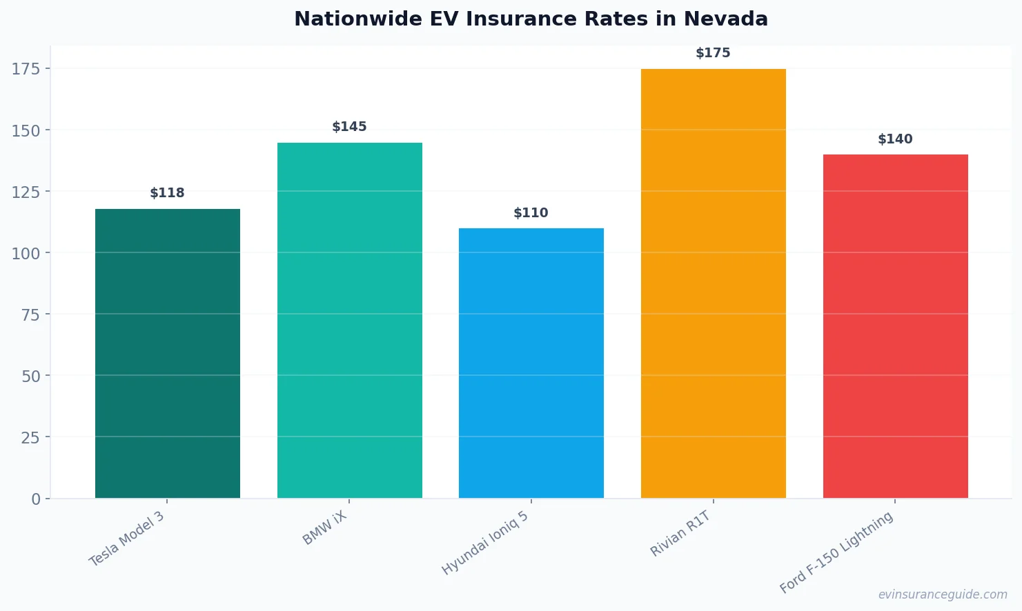 Nationwide EV Insurance Rates in Nevada