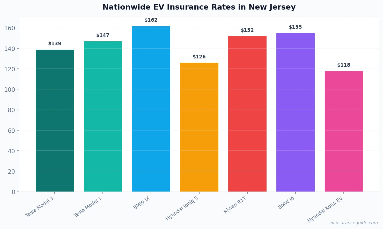 Nationwide EV Insurance Rates in New Jersey