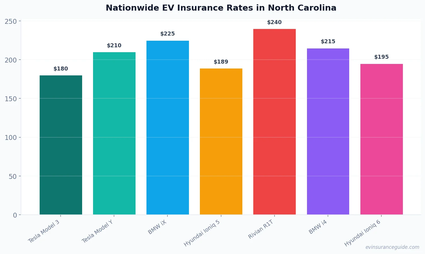 Nationwide EV Insurance Rates in North Carolina